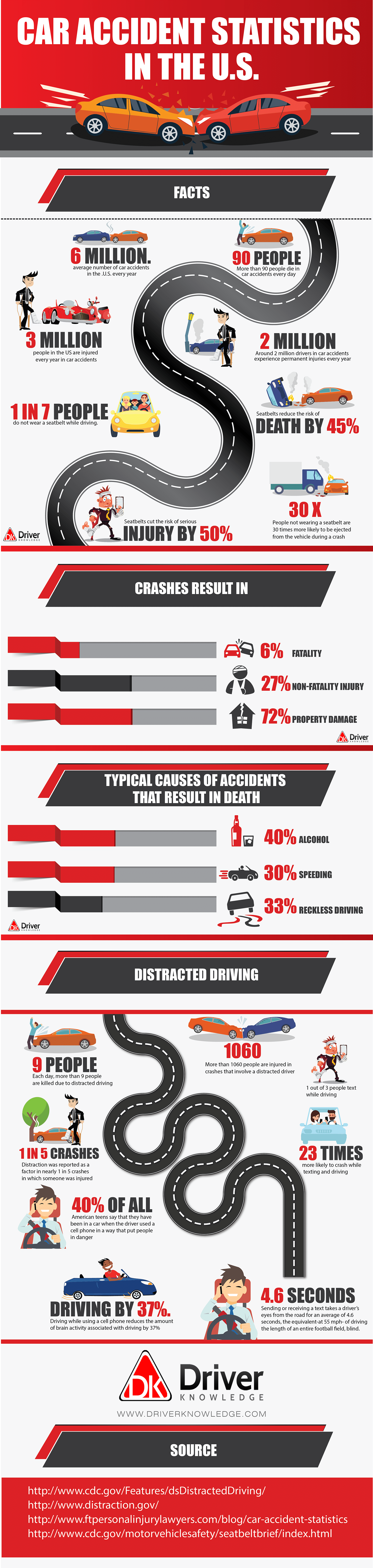 Car Accident Statistics In The U S DriverKnowledge